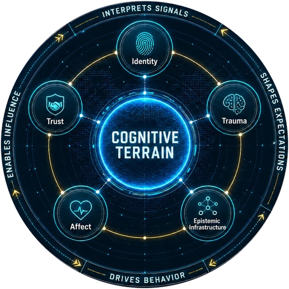 Bravo 9's cognitive terrain framework: identity, trauma, epistemic infrastructure, affect and trust ringed by interprets signals, shapes expectations, drives behavior and enables influence
